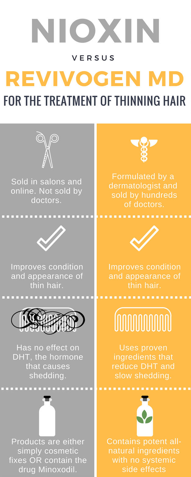 The Difference Between Nioxin and Revivogen